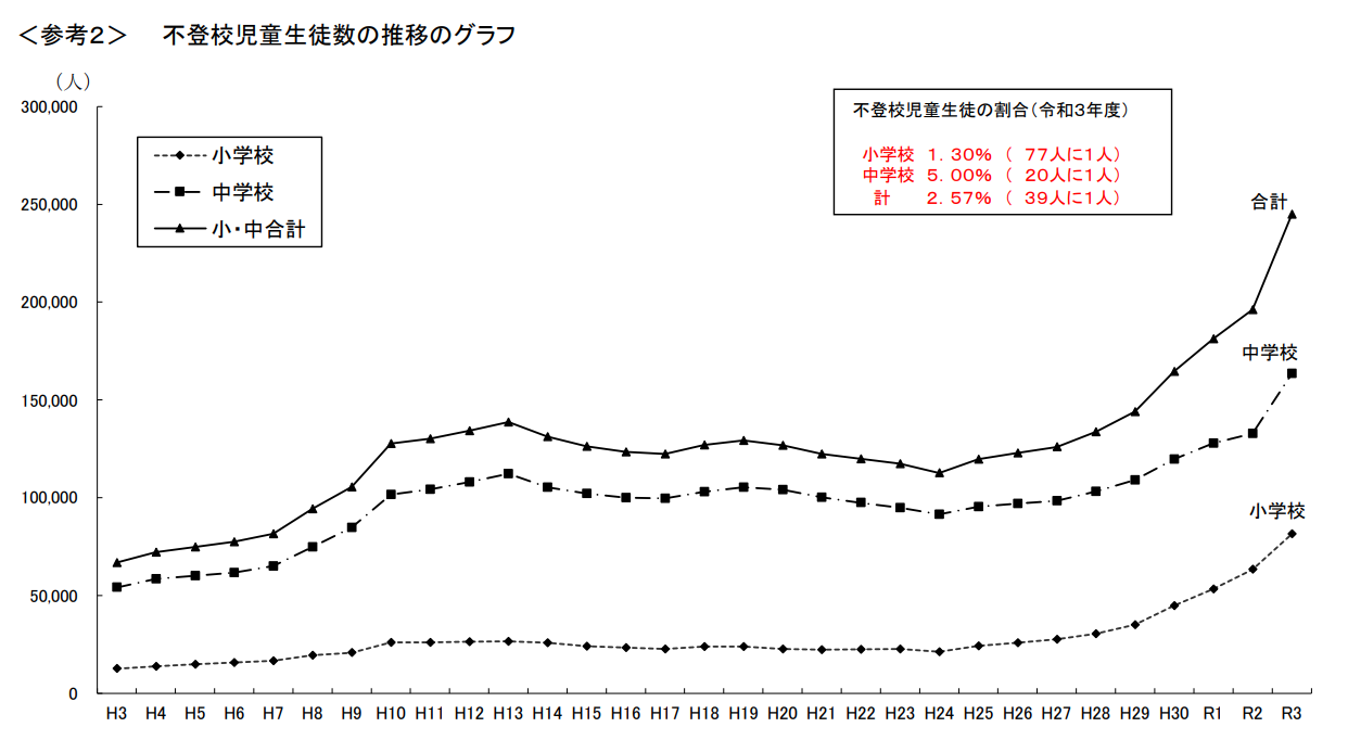 日本の不登校の現状は？不登校7つのタイプの原因・解決方法も解説 ｜ ツナグバ 不登校ポータルサイト